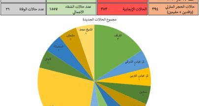 19إصابة جديدة و28 حالة شفاء في محافظة عكار image