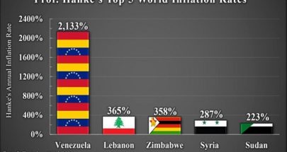 لبنان يحتل المرتبة الثانية عالمياً بعد فنزويلا في معدلات التضخم image